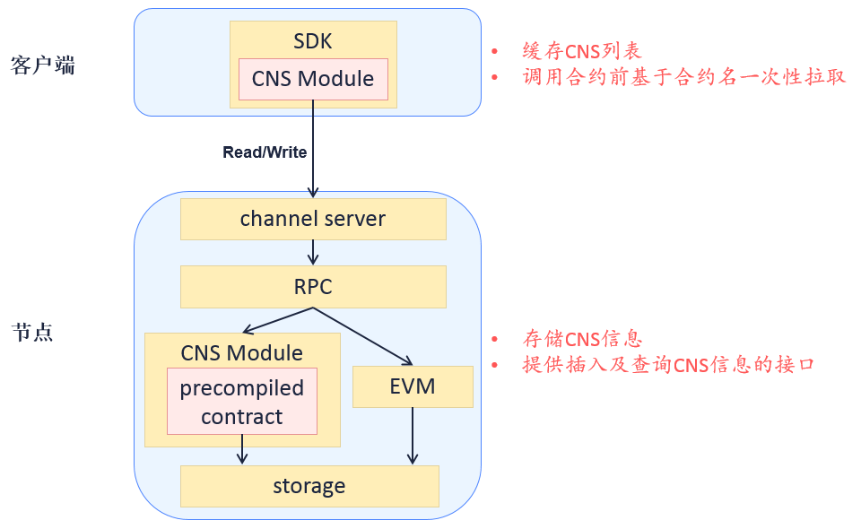../../../../_images/cns_architecture1.png