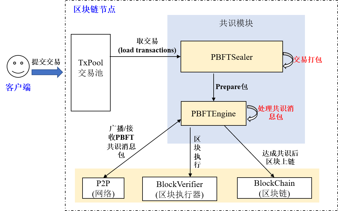 ../../../../_images/pbft_architecture1.png