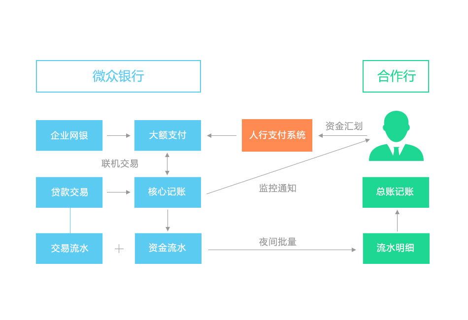 图1：批量文件对账方案
