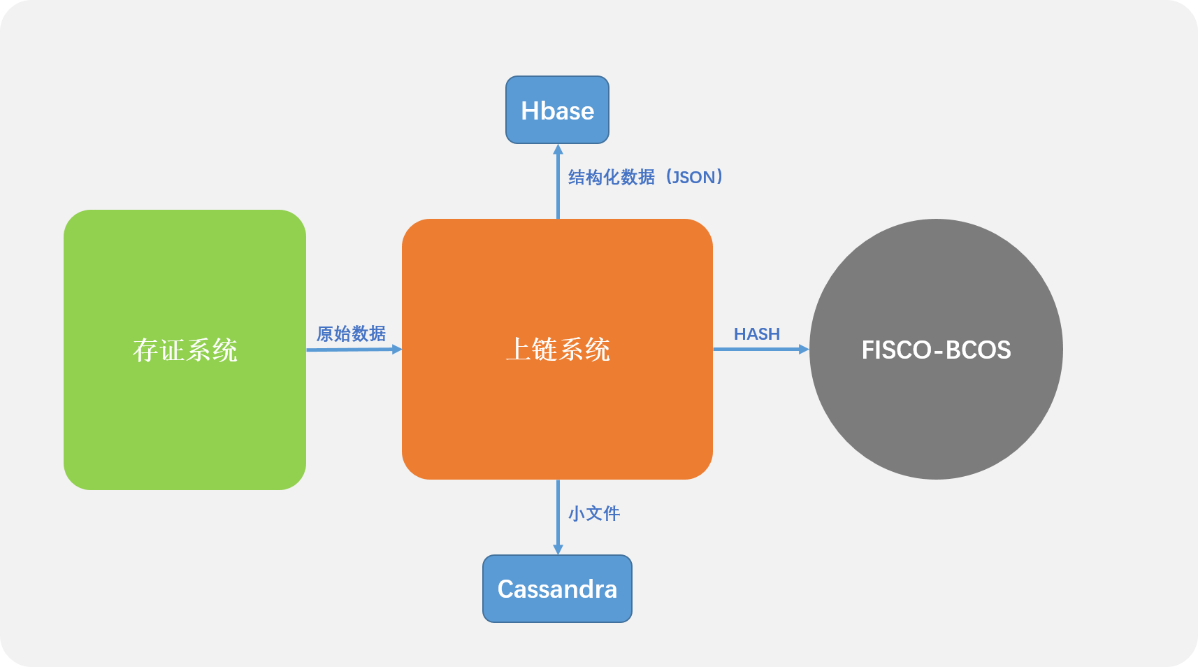 亦笔存证架构示意