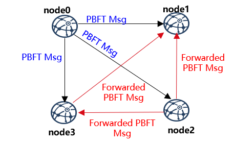 ../../../_images/pbft_forward_demo.png
